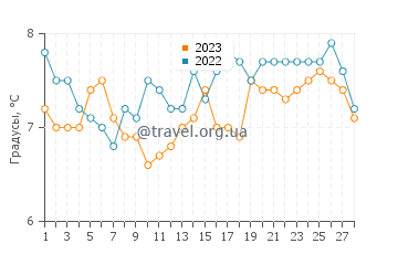 Температура воды в Мало-Ле-Бэн в феврале