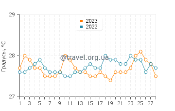 Температура воды в Маналонгон в феврале