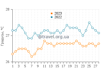 Температура воды в Манаул в феврале