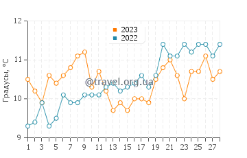 Температура воды в Манфредонии в феврале