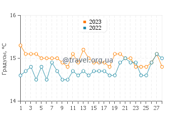 Температура воды в Манфрие в феврале
