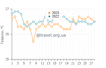 Температура воды в Маонон в феврале
