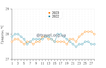 Температура воды в Мапанас в феврале