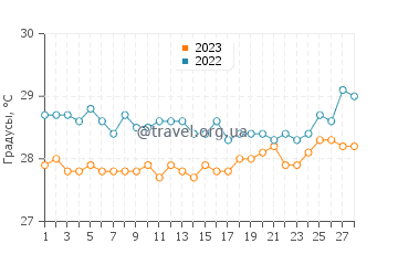 Температура воды в Маравиле в феврале