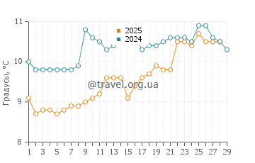 Температура воды в Марен в феврале