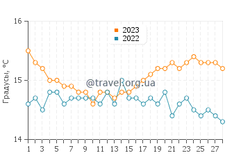Температура воды в Мареттимо в феврале