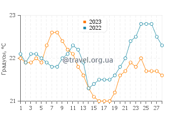 Температура воды в Марсден Пойнт в феврале