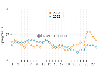 Температура воды в Масбейт Сити в феврале