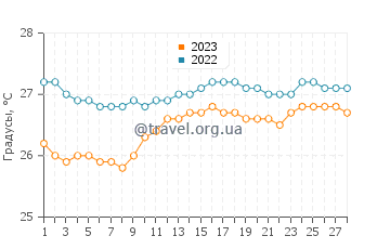 Температура воды в Маубане в феврале