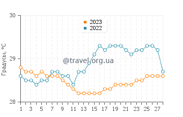 Температура воды в Маукаро в феврале