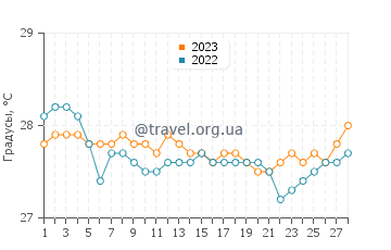 Температура воды в Бо Валоне в феврале
