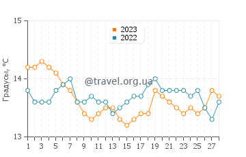 Температура воды в Маззанте в феврале