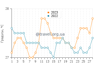 Температура воды в Медина в феврале