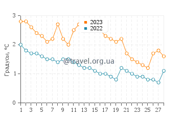 Температура воды в Мефорде в феврале