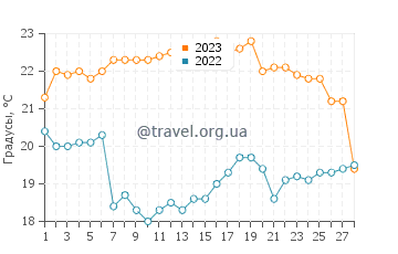 Температура воды в Мехии в феврале