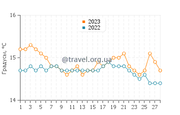Температура воды в Мелито ди Порта Сальво в феврале