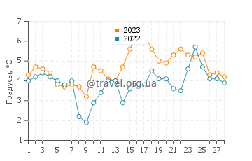 Температура воды в Мелвилл в феврале