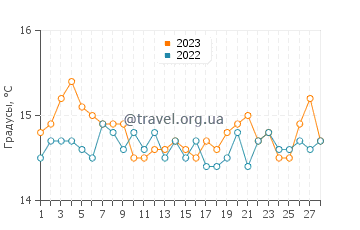 Температура воды в Менфи в феврале