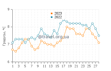 Температура воды в Мерлимоне в феврале