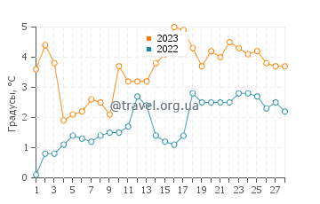 Температура воды в Мэттапойсетте в феврале