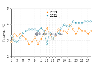 Температура воды в Миддельхаген в феврале