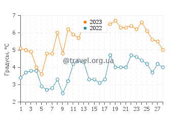 Температура воды в Мидленд Бич в феврале