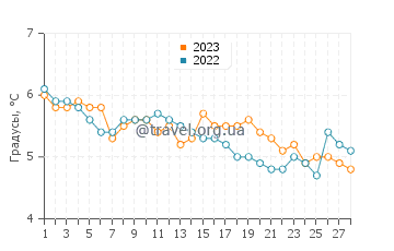 Температура воды в Мидсунд в феврале