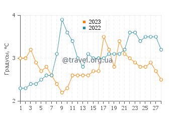 Температура воды в Мельно в феврале