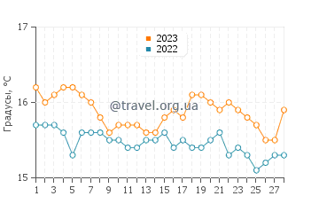 Температура воды в Микро Ниси в феврале