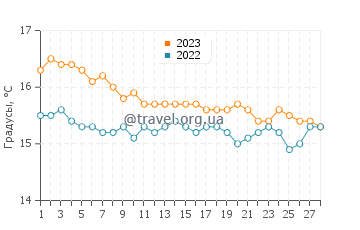 Температура воды в Микрос Гиалосе в феврале