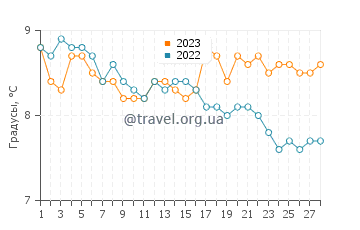 Температура воды в Милайле в феврале