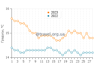 Температура воды в Милаццо в феврале