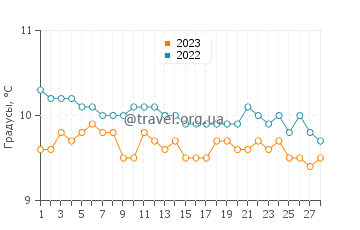 Температура воды в Милбруке в феврале