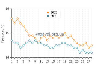 Температура воды в Мили Марина в феврале
