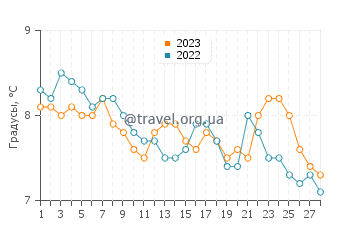 Температура воды в Милпорте в феврале
