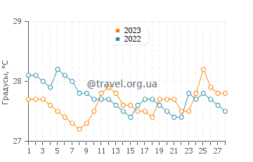 Температура воды в Мккинлеи в феврале