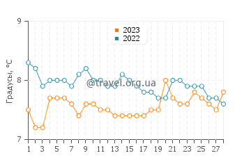 Температура воды в Моелфре в феврале