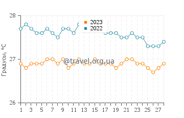 Температура воды в Моль Сен-Никола в феврале