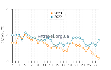 Температура воды на острове Молокаи в феврале