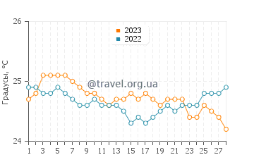 Температура воды в Молокини в феврале