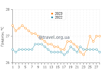 Температура воды в Момпиче в феврале