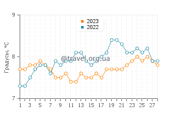 Температура воды в Мон-Сен-Мишель в феврале