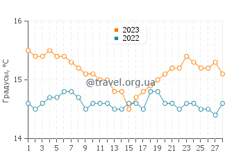 Температура воды в Монастире в феврале
