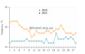 Температура воды в Монделло в феврале