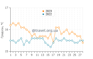 Температура воды в Монемвасии в феврале