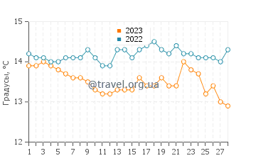 Температура воды в Монкофе в феврале