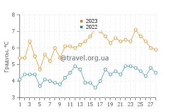 Температура воды в Монмут Бич в феврале