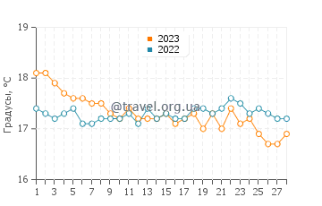Температура воды в Монолитосе в феврале