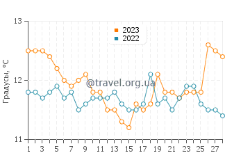 Температура воды в Монпелье в феврале