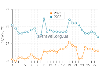 Температура воды в Монровии в феврале